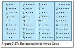 Figure 7.27 The International Morse Code