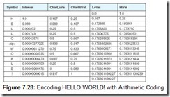 Figure 7.28 Encoding HELLO WORLD with Arithmetic Coding