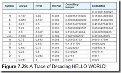 Figure 7.29 A Trace of Decoding HELLO WORLD