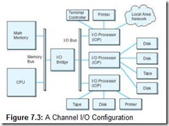 Figure 7.3 A Channel IO Configuration