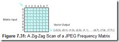 Figure 7.31 A Zig-Zag Scan of a JPEG Frequency Matrix