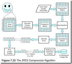 Figure 7.32 The JPEG Compression Algorithm