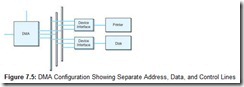 Figure 7.5 DMA Configuration Showing Separate Address, Data, and Control Lines