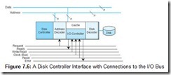 Figure 7.6 A Disk Controller Interface with Connections to the IO Bus