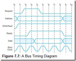 Figure 7.7 A Bus Timing Diagram