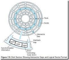 Figure 7.9 Disk Sectors Showing Intersector Gaps and Logical Sector Format