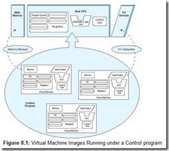 Figure 8.1 Virtual Machine Images Running under a Control program