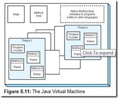 Figure 8.11 The Java Virtual Machine