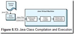 Figure 8.13 Java Class Compilation and Execution