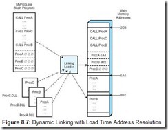 Figure 8.7 Dynamic Linking with Load Time Address Resolution