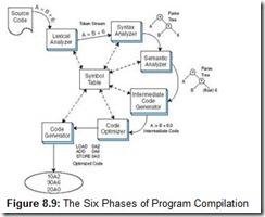 Figure 8.9 The Six Phases of Program Compilation