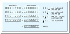 Integer Multiplication And Division