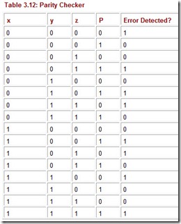 Table 3.12 Parity Checker