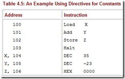 Table 4.5 An Example Using Directives for Constants