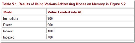 Table 5.1 Results of Using Various Addressing Modes on Memory in Figure 5.2