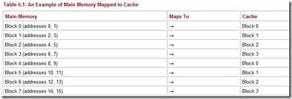 Table 6.1 An Example of Main Memory Mapped to Cache