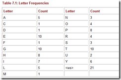 Table 7.1 Letter Frequencies