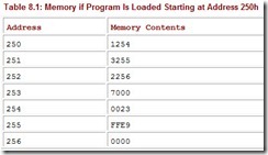 Table 8.1 Memory if Program Is Loaded Starting at Address 250h