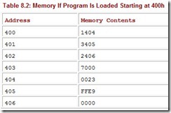 Table 8.2 Memory If Program Is Loaded Starting at 400h