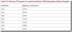Table 8.3 Memory If Program Is Loaded at Address 250h Using Base Address Register