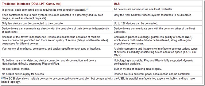 4.1 Universal Serial Bus USB