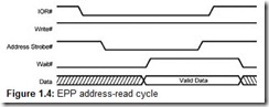 Figure 1.4 EPP address-read cycle