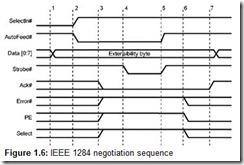 Figure 1.6 IEEE 1284 negotiation sequence