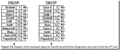 Figure 1.8 Diagram of the loop-back plugs for Checklt a and Norton Diagnostics b used to test the LPT port