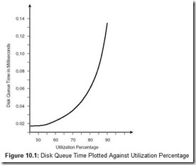 Figure 10.1 Disk Queue Time Plotted Against Utilization Percentage