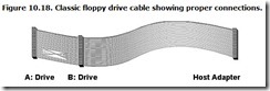 Figure 10.18. Classic floppy drive cable showing proper connections.