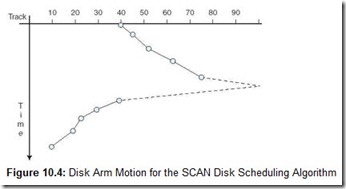 Figure 10.4 Disk Arm Motion for the SCAN Disk Scheduling Algorithm