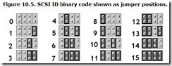 Figure 10.5. SCSI ID binary code shown as jumper positions.