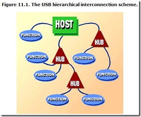 Figure 11.1. The USB hierarchical interconnection scheme.