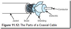 Figure 11.12 The Parts of a Coaxial Cable