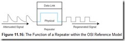 Figure 11.16 The Function of a Repeater within the OSI Reference Model