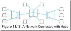 Figure 11.17 A Network Connected with Hubs