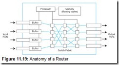 Figure 11.19 Anatomy of a Router