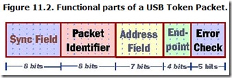 Figure 11.2. Functional parts of a USB Token Packet.