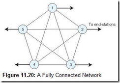 Figure 11.20 A Fully Connected Network