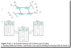 Figure 11.21 a. An Example Network with 4 Routers and 10 Nodes.