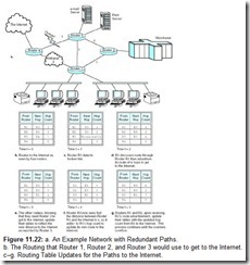 Figure 11.22 a. An Example Network with Redundant Paths.