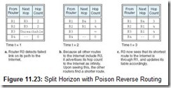 Figure 11.23 Split Horizon with Poison Reverse Routing