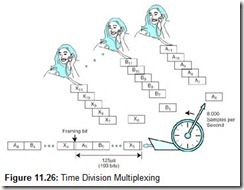 Figure 11.26 Time Division Multiplexing