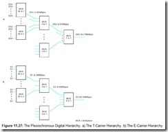 Figure 11.27 The Plesiochronous Digital Hierarchy. aThe TCarrier Hierarchy. bThe ECarrier Hierarchy