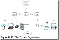 Figure 11.28 ISDN System Organization