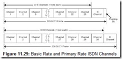 Figure 11.29 Basic Rate and Primary Rate ISDN Channels