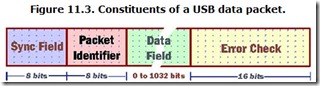 Figure 11.3. Constituents of a USB data packet.