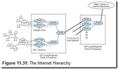 Figure 11.31 The Internet Hierarchy