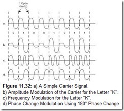 Figure 11.32 a A Simple Carrier Signal.
