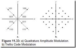 Figure 11.33 a Quadrature Amplitude Modulation.